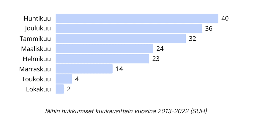 Huhtikuussa on aikavälillä 2013-2022 hukkunut eniten ihmisiä jäihin, yhteensä 40.