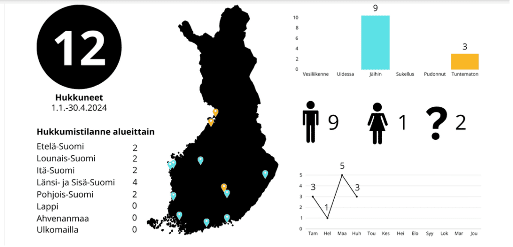 Viime vuoden tammi-huhtikuun ennakkotilastojen mukaan hukkuneita oli yhdeksän, joista neljä hukkumista tapahtui huhtikuussa.
