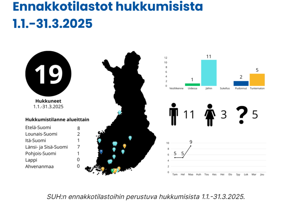 Suomen Uimaopetus- ja Hengenpelastusliiton (SUH) median välityksellä keräämien ennakkotietojen mukaan maaliskuussa hukkui 9 ihmistä.