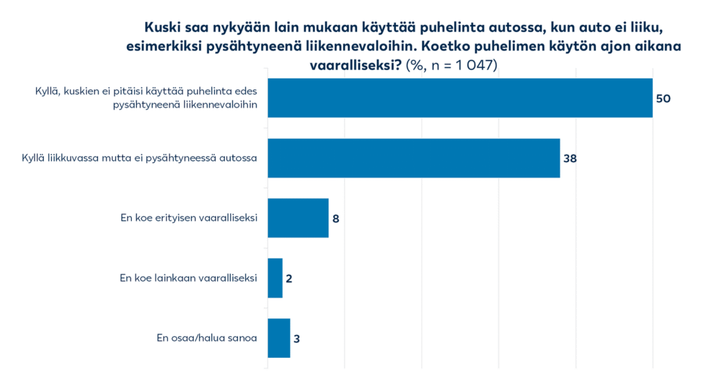 Screenshot 2025 08 01 at 08 51 47 nakemykset puhelimen kaytosta autossa graafi.png (png kuva 1920 × 1080 kuvapistettä) — pienennetty (56 % alkuperäisestä)
