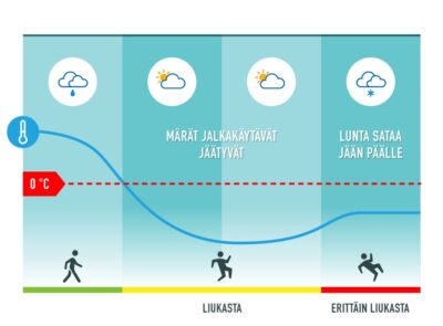 Kuvassa lämpötila on aluksi nollan yläpuolella ja sataa vettä. Sen jälkeen pakastuu, ja märät jalkakäytävät jäätyvät. Jalkakäytävät ovat liukkaita. Jäisille jalkakäytäville sataa lunta, joka liukastaa jään ja samoin peittää jään näkyvistä. Tällöin keli on erittäin liukas.