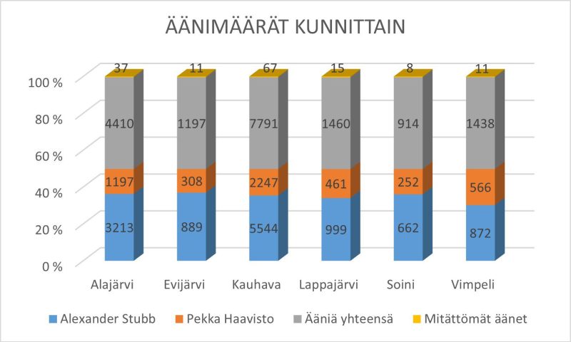 Presidentinvaalien toisen kierroksen tulokset Järviseudun kunnissa.