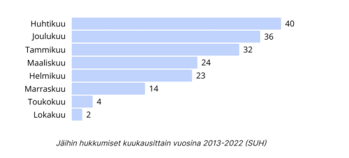 Huhtikuussa on aikavälillä 2013-2022 hukkunut eniten ihmisiä jäihin, yhteensä 40.